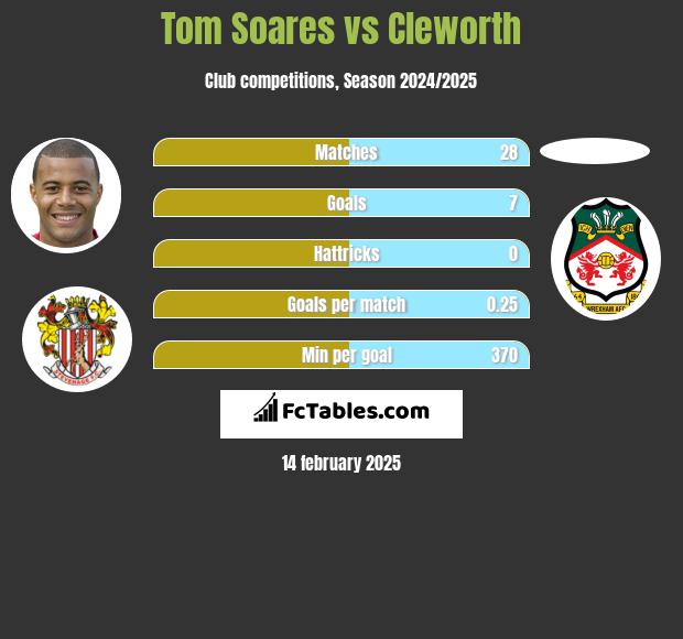 Tom Soares vs Cleworth h2h player stats