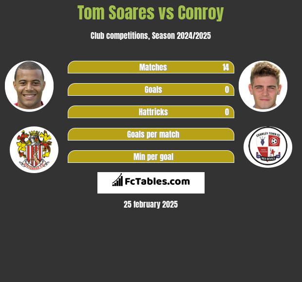 Tom Soares vs Conroy h2h player stats