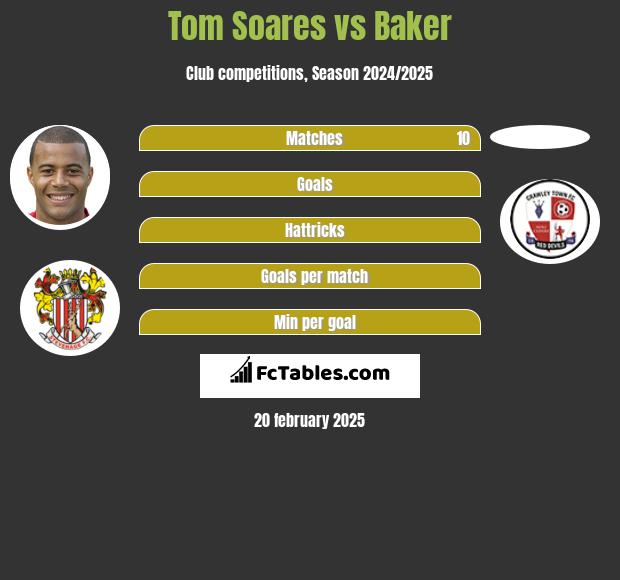 Tom Soares vs Baker h2h player stats