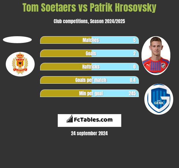 Tom Soetaers vs Patrik Hrosovsky h2h player stats