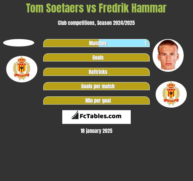 Tom Soetaers vs Fredrik Hammar h2h player stats