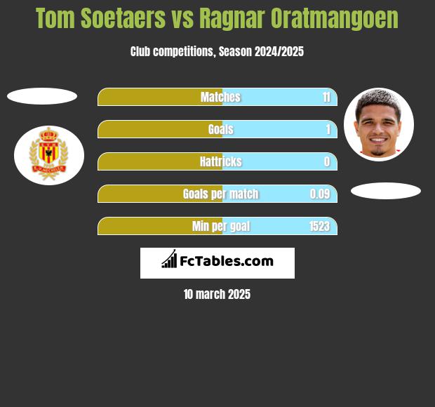 Tom Soetaers vs Ragnar Oratmangoen h2h player stats