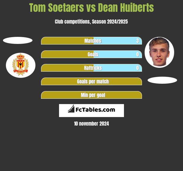 Tom Soetaers vs Dean Huiberts h2h player stats