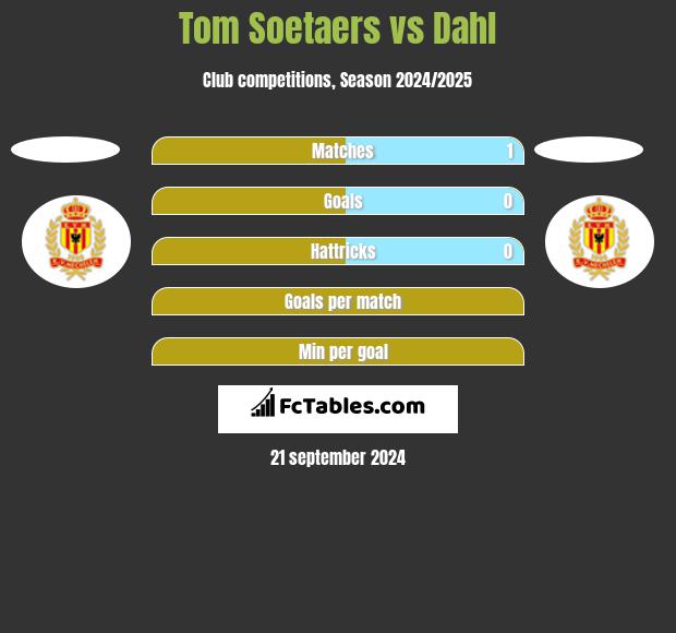 Tom Soetaers vs Dahl h2h player stats