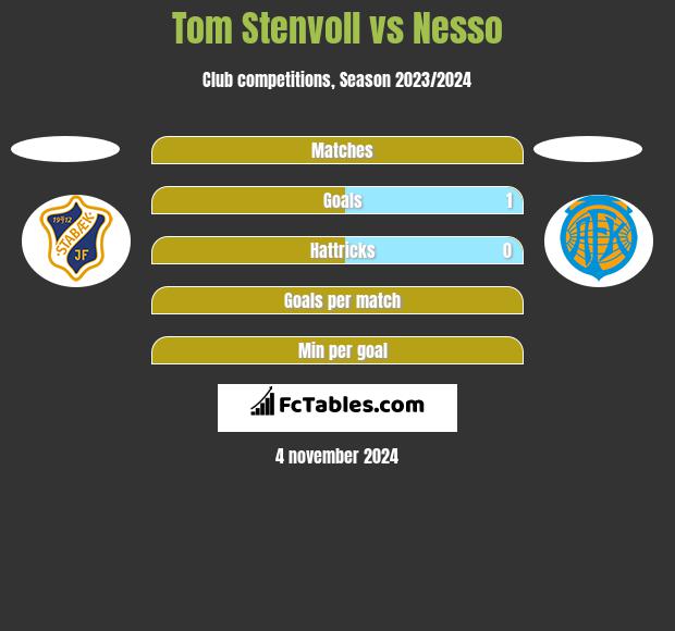 Tom Stenvoll vs Nesso h2h player stats