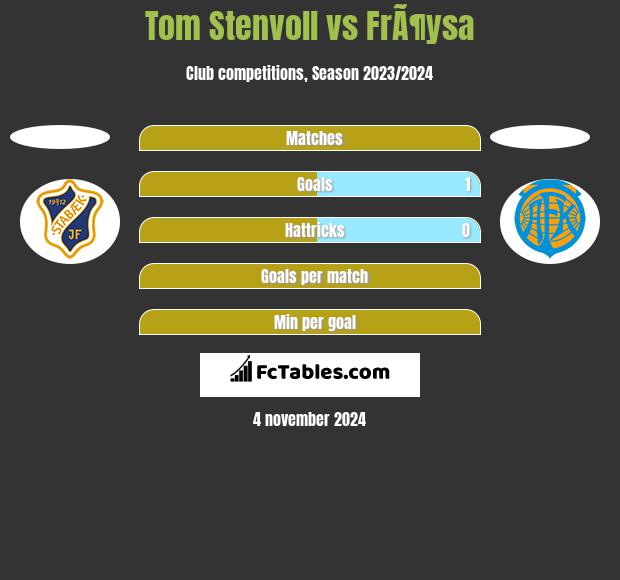 Tom Stenvoll vs FrÃ¶ysa h2h player stats