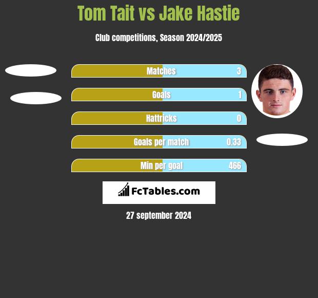 Tom Tait vs Jake Hastie h2h player stats