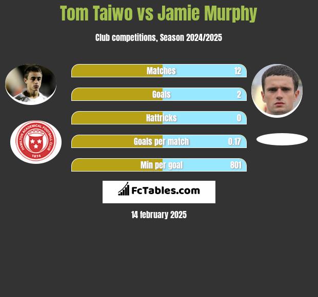 Tom Taiwo vs Jamie Murphy h2h player stats