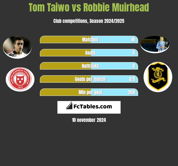 Tom Taiwo vs Robbie Muirhead h2h player stats