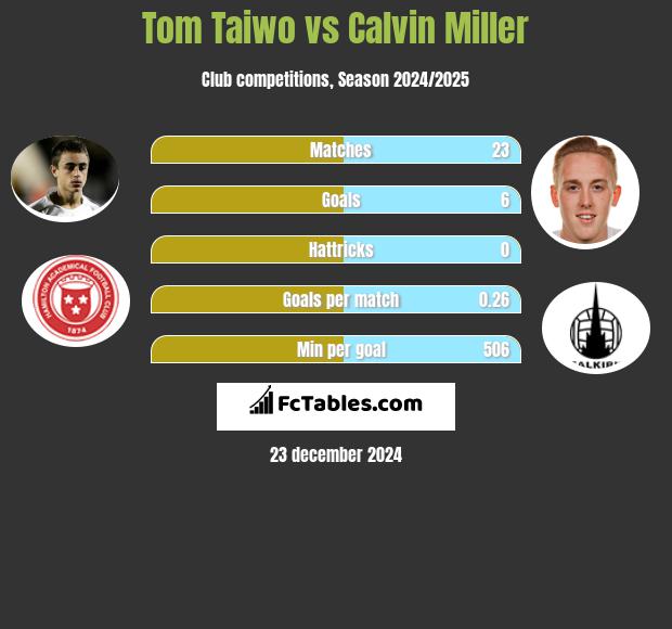 Tom Taiwo vs Calvin Miller h2h player stats