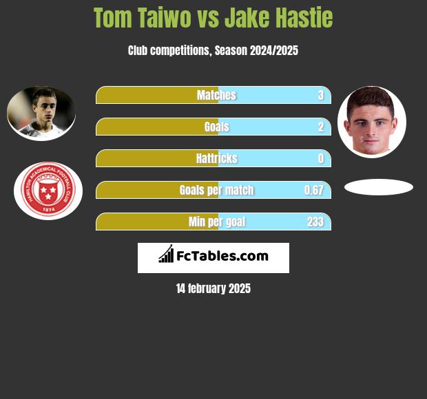 Tom Taiwo vs Jake Hastie h2h player stats