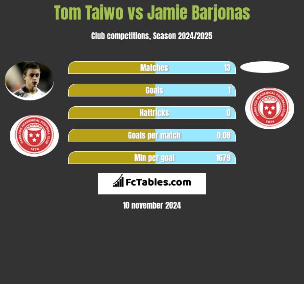 Tom Taiwo vs Jamie Barjonas h2h player stats