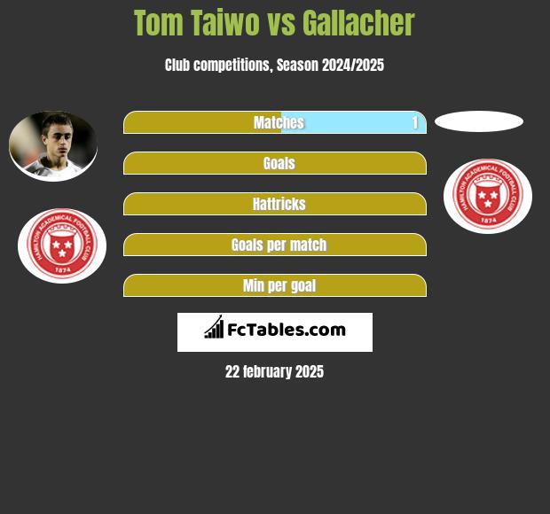 Tom Taiwo vs Gallacher h2h player stats