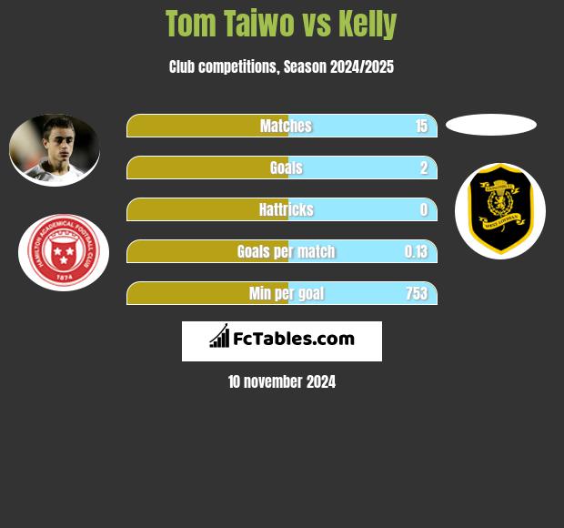 Tom Taiwo vs Kelly h2h player stats