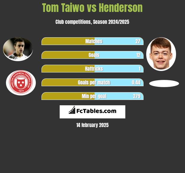 Tom Taiwo vs Henderson h2h player stats