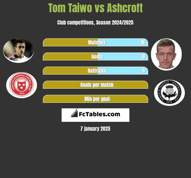 Tom Taiwo vs Ashcroft h2h player stats