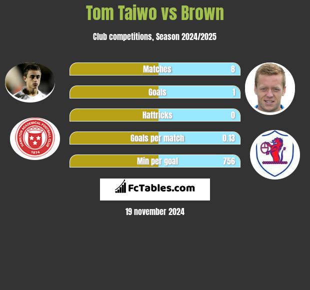 Tom Taiwo vs Brown h2h player stats