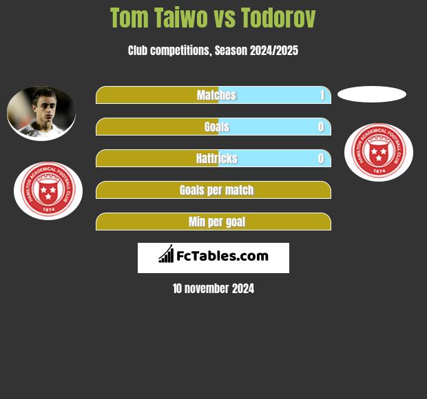 Tom Taiwo vs Todorov h2h player stats