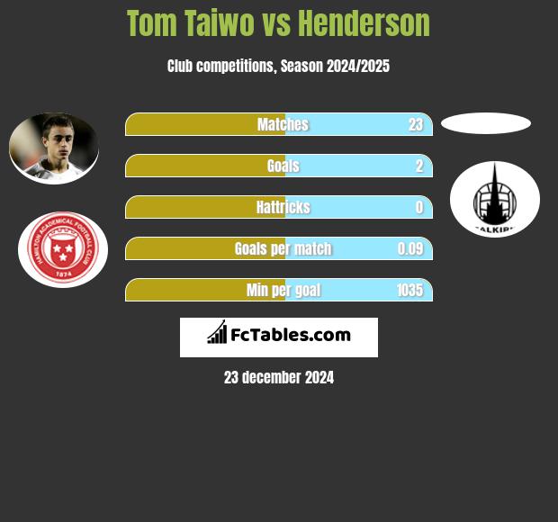 Tom Taiwo vs Henderson h2h player stats