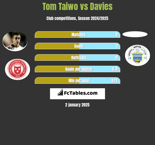 Tom Taiwo vs Davies h2h player stats