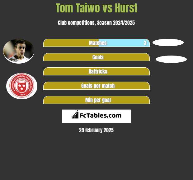 Tom Taiwo vs Hurst h2h player stats