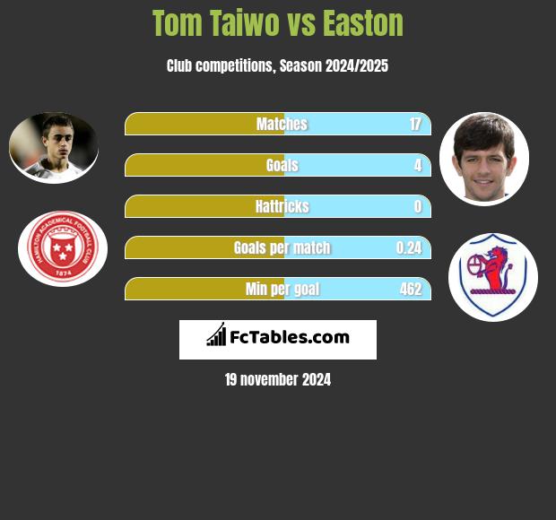 Tom Taiwo vs Easton h2h player stats