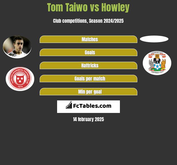 Tom Taiwo vs Howley h2h player stats