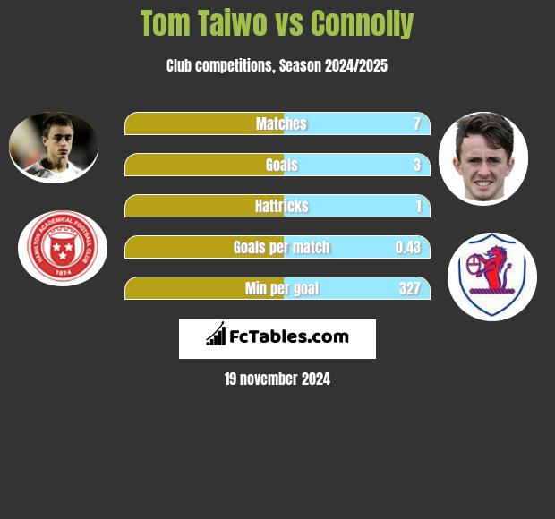 Tom Taiwo vs Connolly h2h player stats