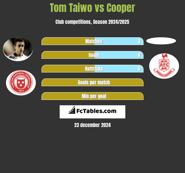 Tom Taiwo vs Cooper h2h player stats