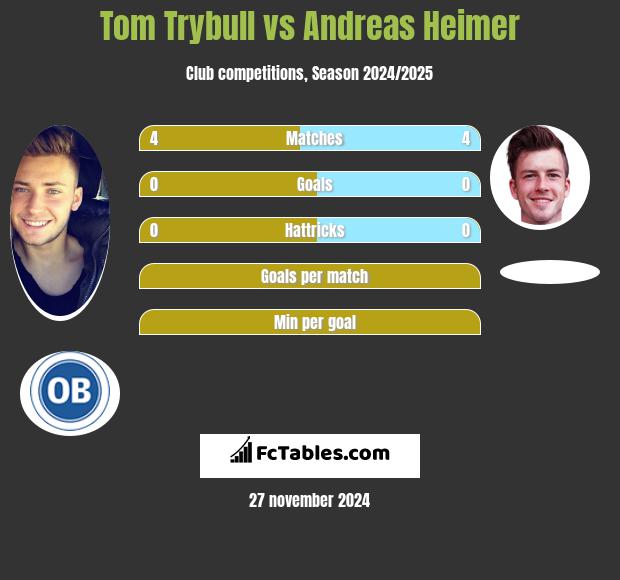 Tom Trybull vs Andreas Heimer h2h player stats