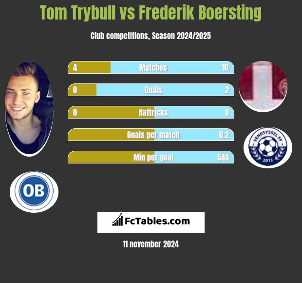 Tom Trybull vs Frederik Boersting h2h player stats