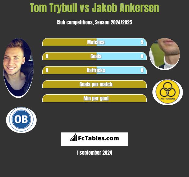 Tom Trybull vs Jakob Ankersen h2h player stats