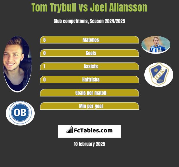 Tom Trybull vs Joel Allansson h2h player stats