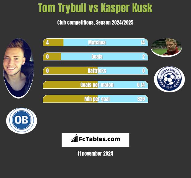 Tom Trybull vs Kasper Kusk h2h player stats