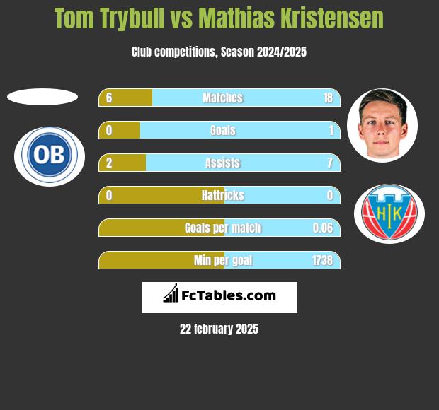 Tom Trybull vs Mathias Kristensen h2h player stats