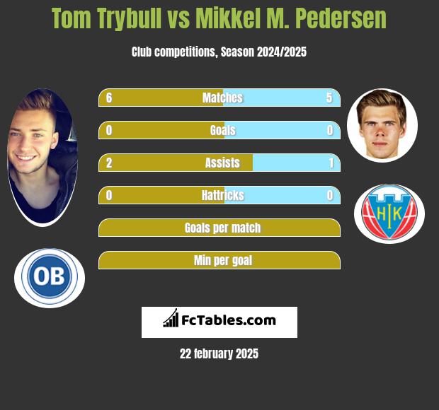 Tom Trybull vs Mikkel M. Pedersen h2h player stats