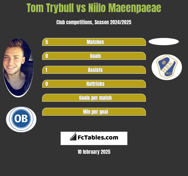 Tom Trybull vs Niilo Maeenpaeae h2h player stats