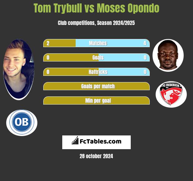 Tom Trybull vs Moses Opondo h2h player stats