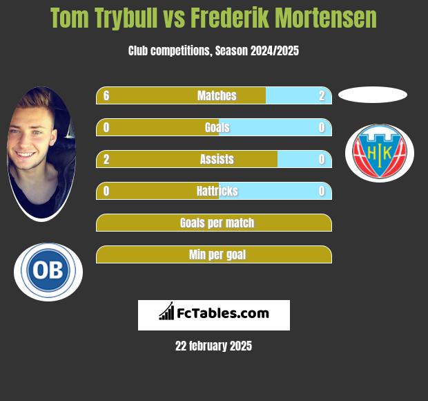 Tom Trybull vs Frederik Mortensen h2h player stats