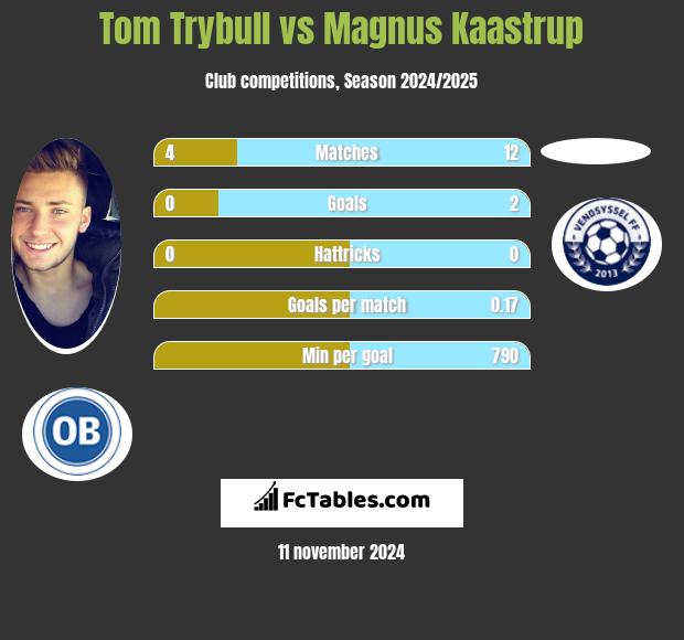 Tom Trybull vs Magnus Kaastrup h2h player stats