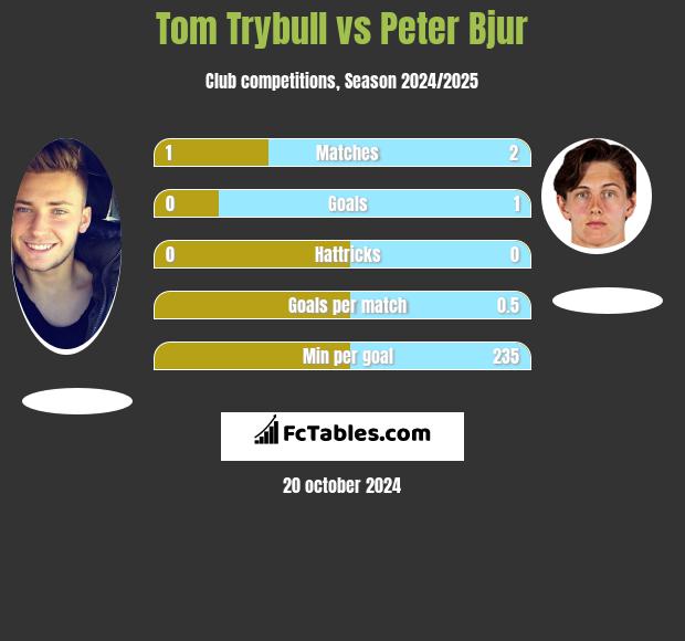 Tom Trybull vs Peter Bjur h2h player stats