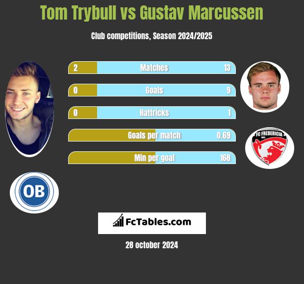 Tom Trybull vs Gustav Marcussen h2h player stats