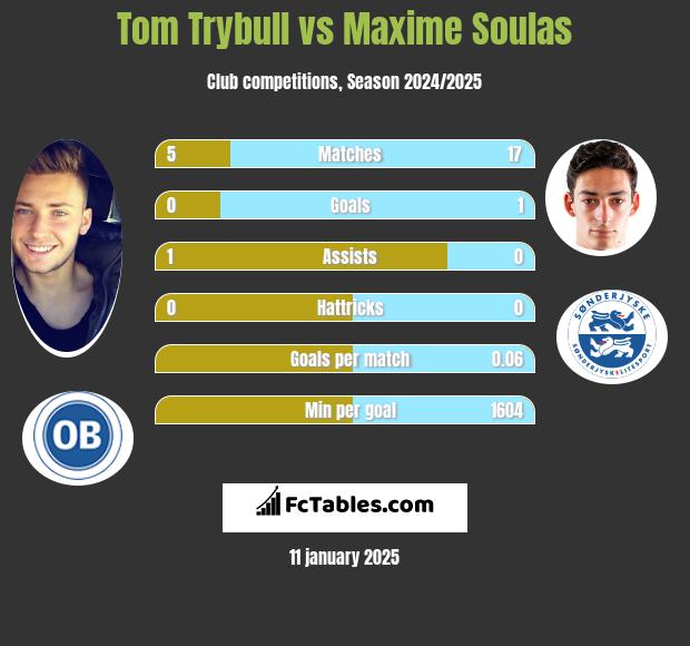 Tom Trybull vs Maxime Soulas h2h player stats