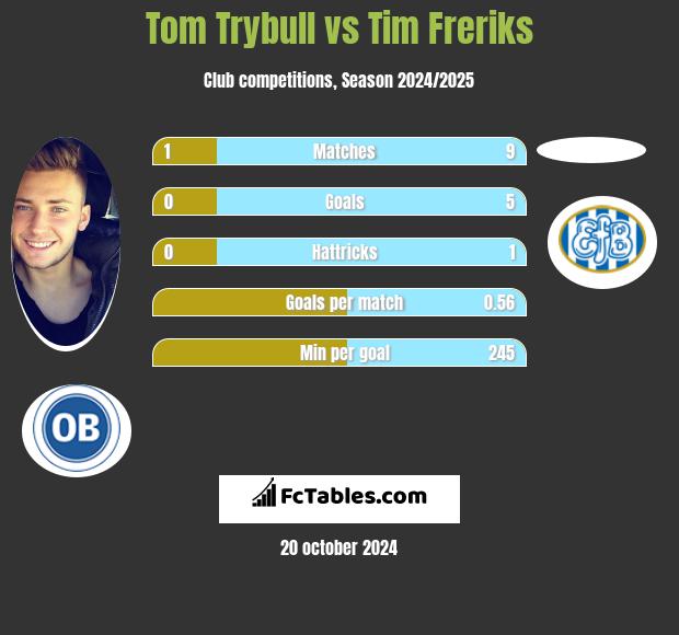 Tom Trybull vs Tim Freriks h2h player stats