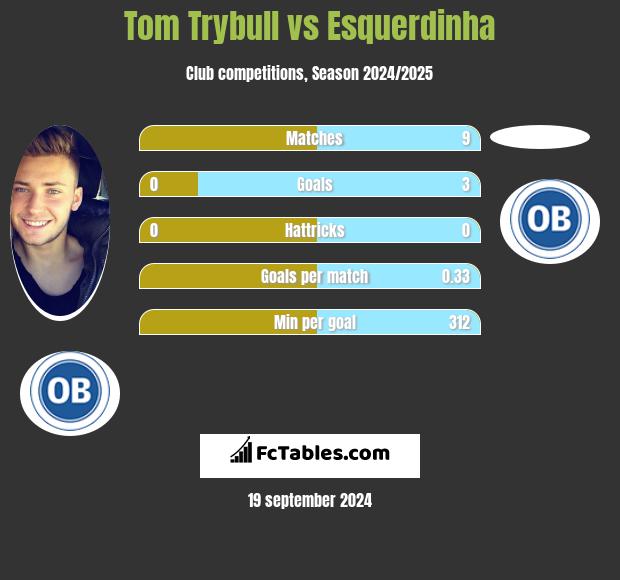 Tom Trybull vs Esquerdinha h2h player stats