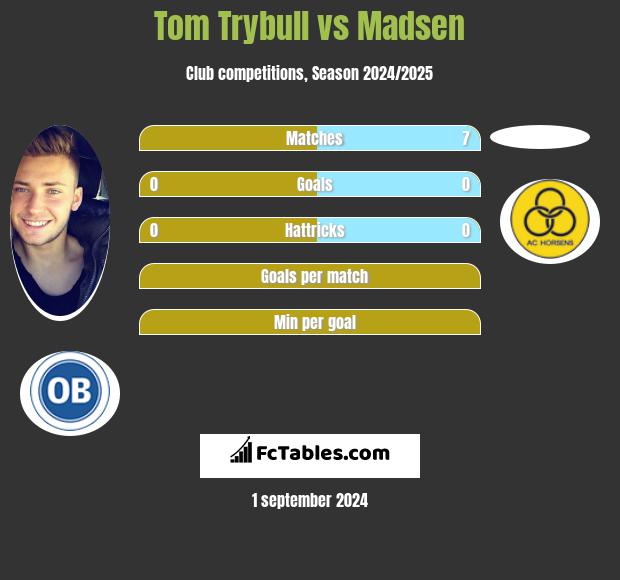 Tom Trybull vs Madsen h2h player stats