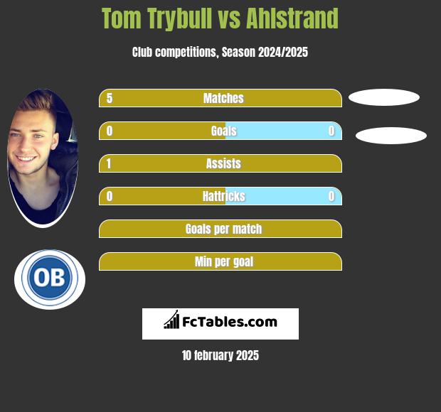 Tom Trybull vs Ahlstrand h2h player stats