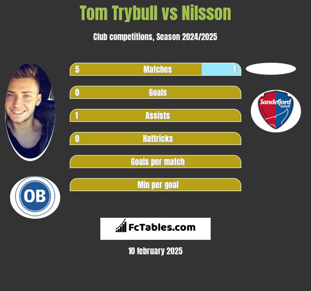 Tom Trybull vs Nilsson h2h player stats