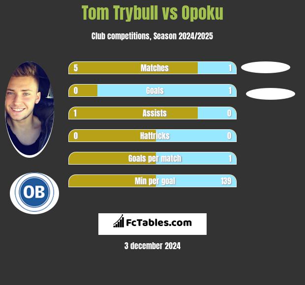 Tom Trybull vs Opoku h2h player stats