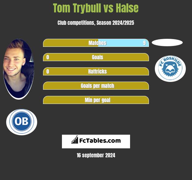 Tom Trybull vs Halse h2h player stats